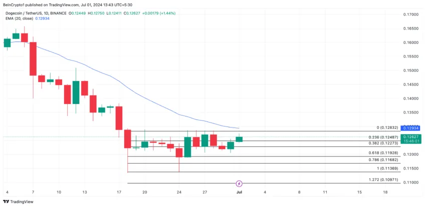 Gráfico da Dogecoin no TradingView