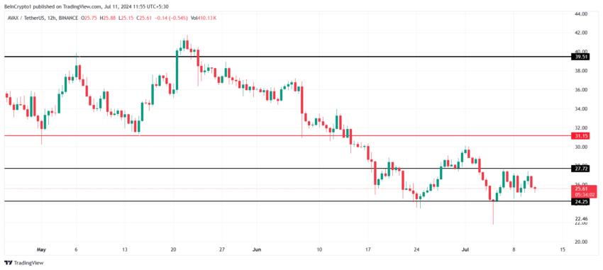 Análise de preço da Avalanche no mercado de criptomoedas hoje. Fonte:  TradingView