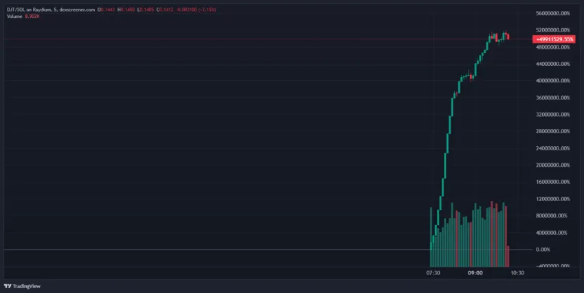 Movimentação da memecoin DJT, relacionada a Donald Trump. Fonte: DEX Screener