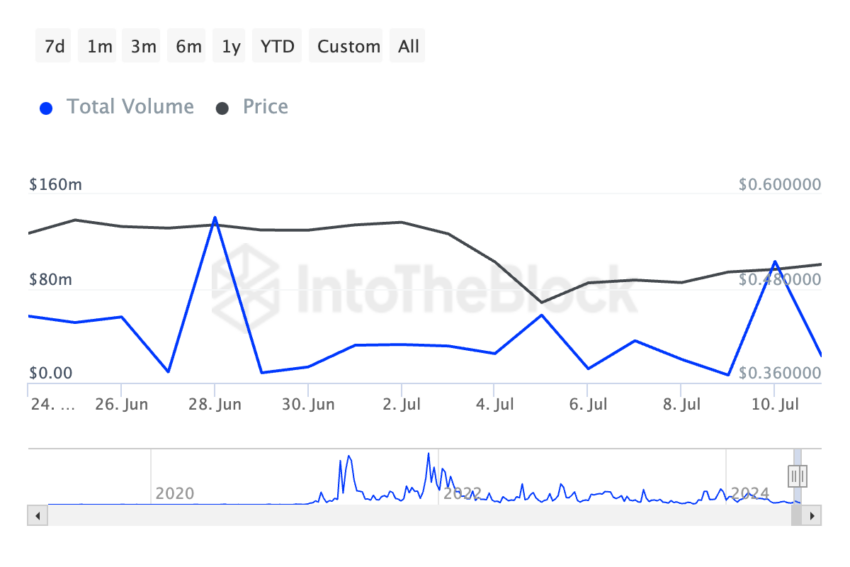 Volume de grandes transações da Polygon. Fonte: IntoTheBlock