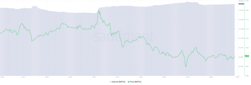 Volume de transações da Polygon. Fonte: Santiment