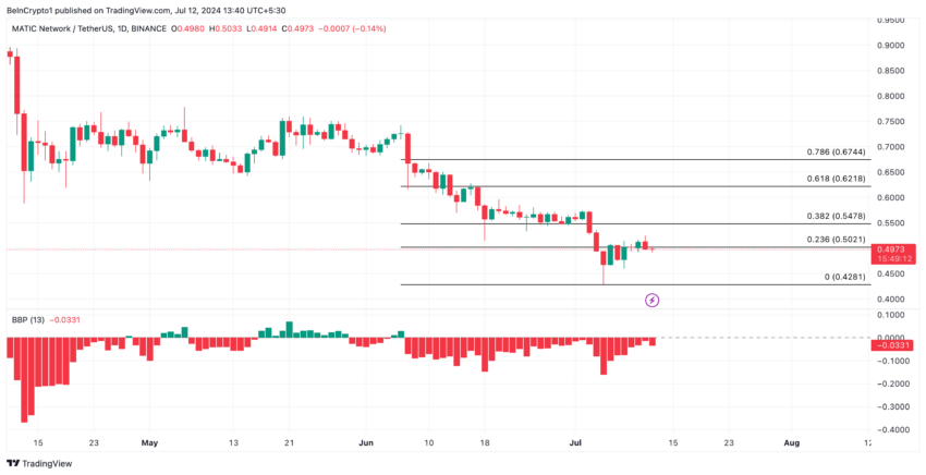 Gráfico da Polygon no TradingView