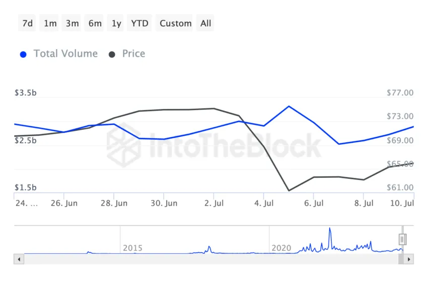 Grandes transações com a Litecoin. Fonte: IntoTheBlock