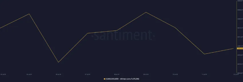 Distribuição da oferta da FLOKI. Fonte: Santiment