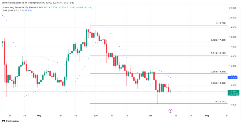 Gráfico da Chainlink no TradingView