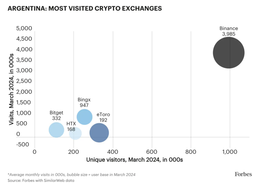 Argentina criptomoedas inflação