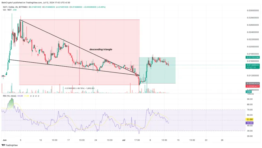 Gráfico da Notcoin no TradingView