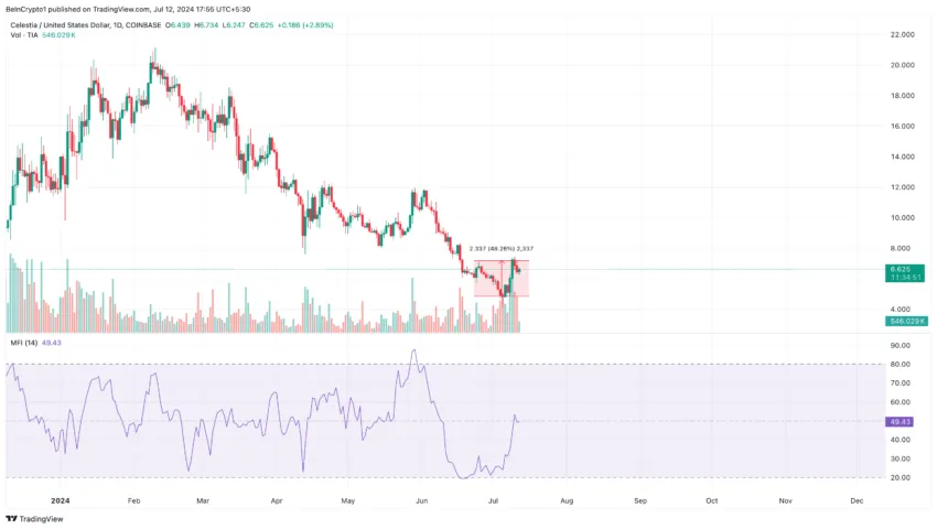 Gráfico da Celestia no TradingView