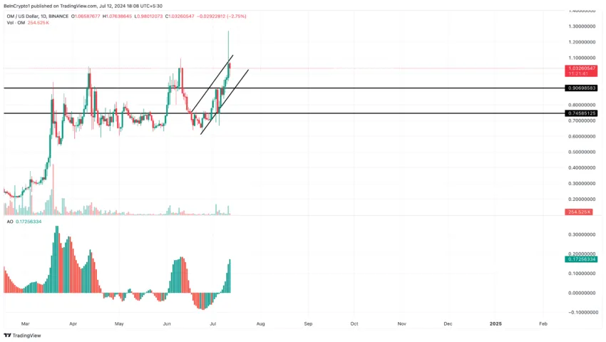 Gráfico da MANTRA no TradingView