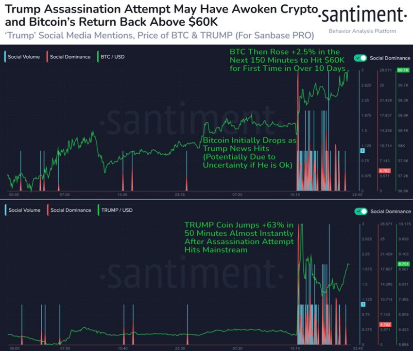 Reação do Bitcoin à tentativa de assassinato de Donald Trump. Fonte: Santíment