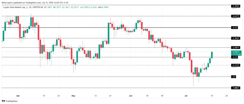 Análise de capitalização de mercado total de criptomoedas. Fonte:  TradingView