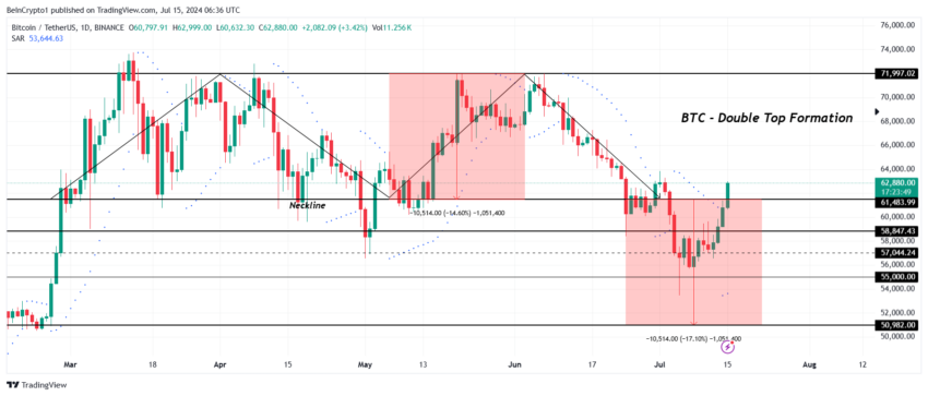 Análise de preço do Bitcoin. Fonte:  TradingView