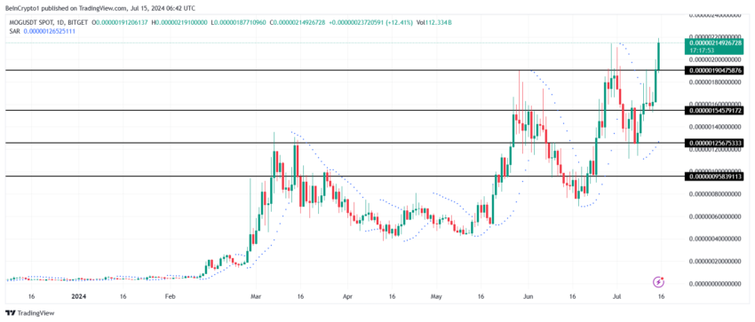 Análise de preço MOG. Fonte: TradingView