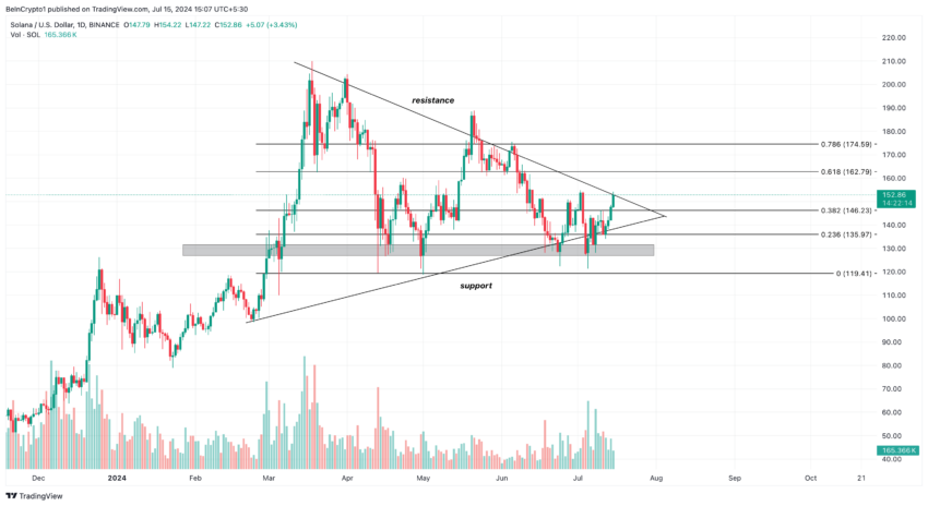 Gráfico da Solana no TradingView