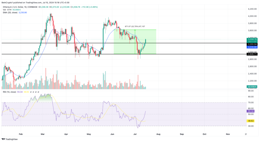 Gráfico do Ethereum no TradingView