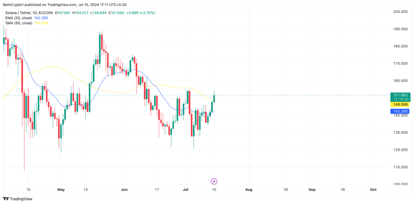 Gráfico da Solana (SOL) no TradingView