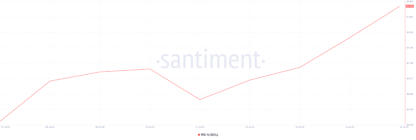 RSI da Solana. Fonte: Santiment