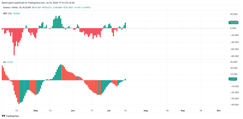 Gráfico da Solana no TradingView