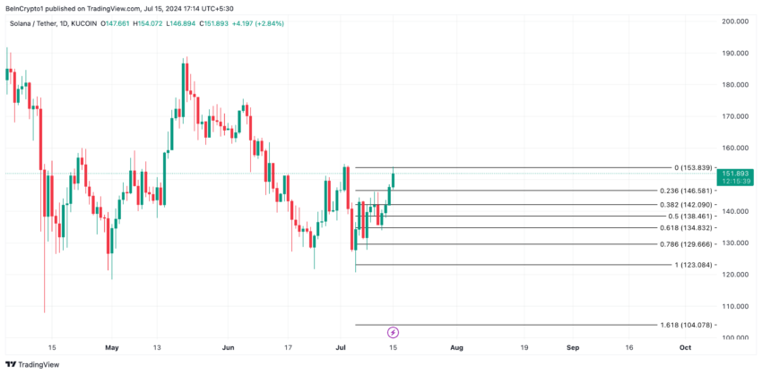 Gráfico no TradingView