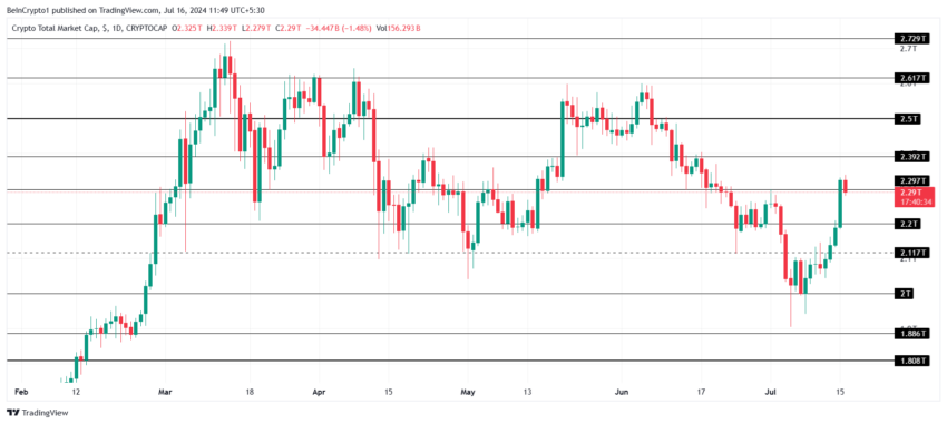 Gráfico do TOTALCAP no mercado de criptomoedas hoje