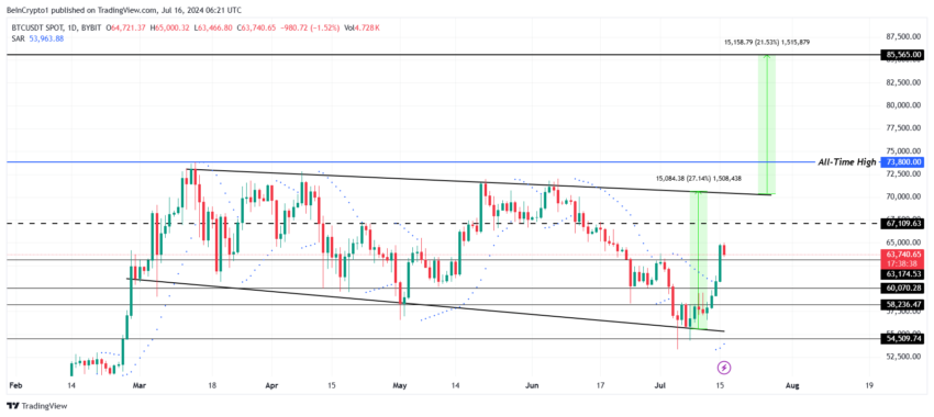 Gráfico do Bitcoin no mercado de criptomoedas hoje 