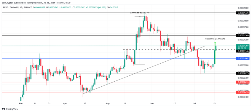 Gráfico da PEPE no mercado de criptomoedas hoje