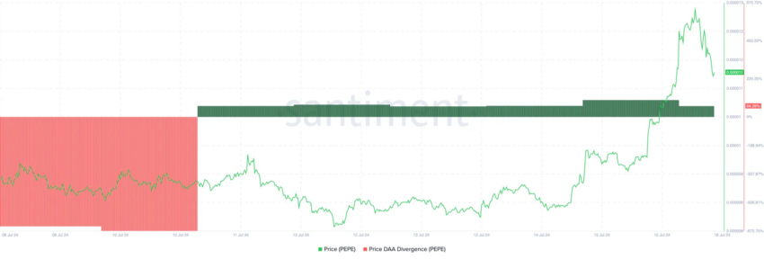 Divergência entre preço e DAA. Fonte: Santiment