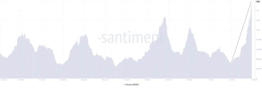 Volume da PEPE. Fonte: Santiment