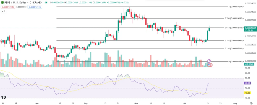 Gráfico da PEPE no TradingView