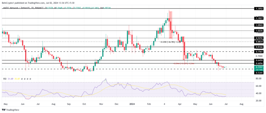 Gráfico da MATIC no TradingView