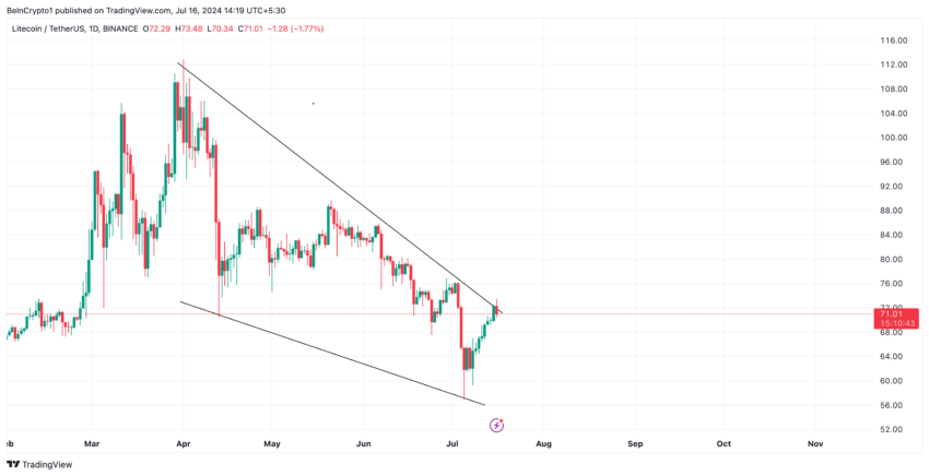 Gráfico do Litecoin no TradingView