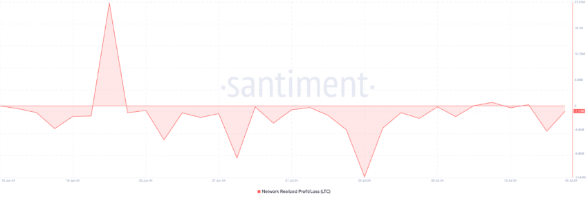 NPL do Litecoin. Fonte: Santiment