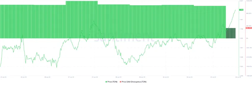 DAA da Toncoin. Fonte: Santiment