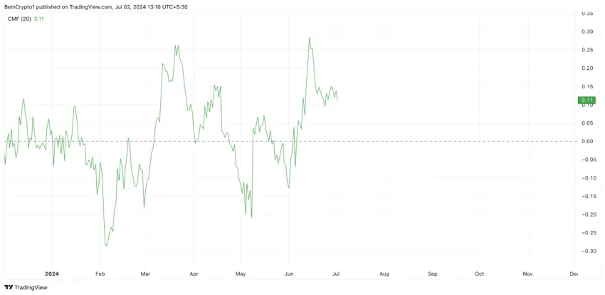 Gráfico da Toncoin no TradingView