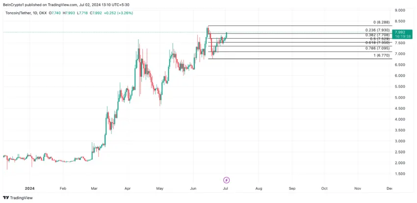 Gráfico da Toncoin no TradingView