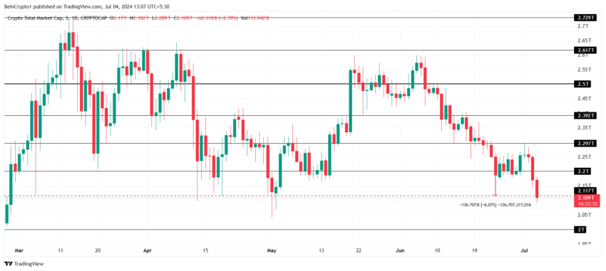 mercado total cripto em baixa .
Análise de capitalização de mercado total de criptomoedas. F