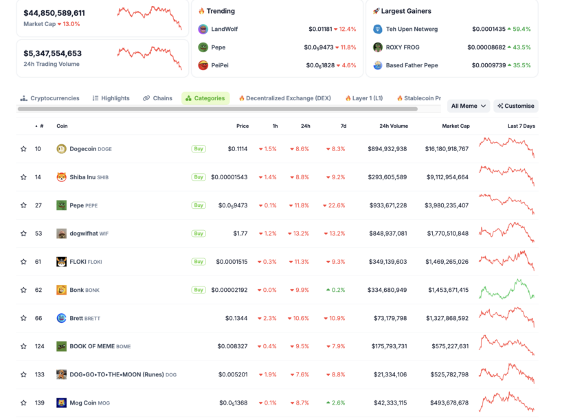 Top 10 memecoins em valor de mercado. Fonte: CoinGecko