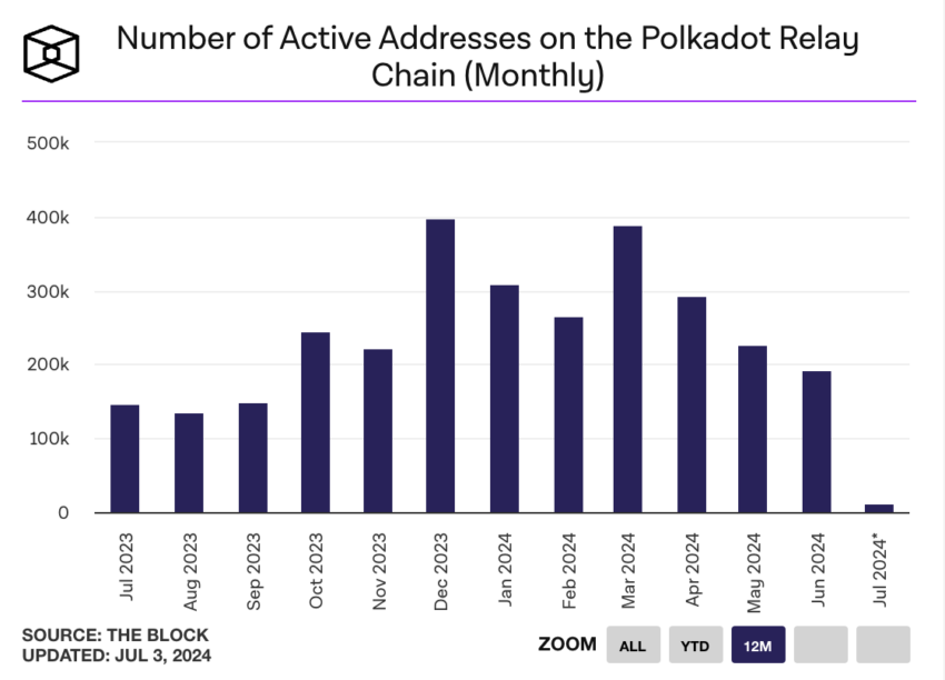 Endereços ativos mensais da Polkadot. Fonte: The Block