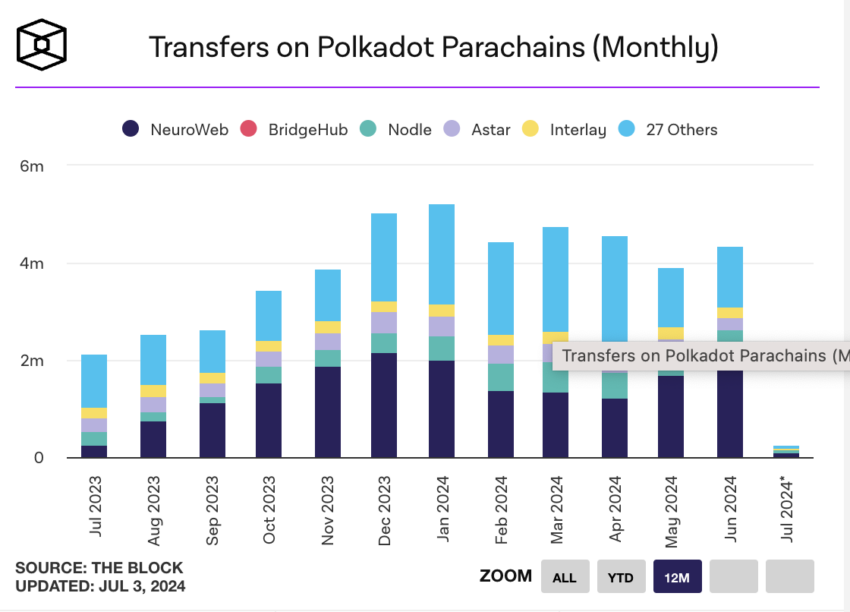 Transferências mensais da Polkadot. Fonte: The Block 