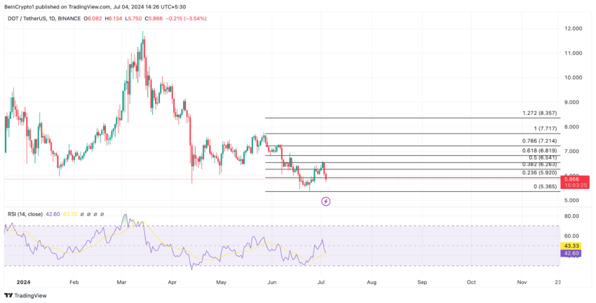 Gráfico da Polkadot no TradingView