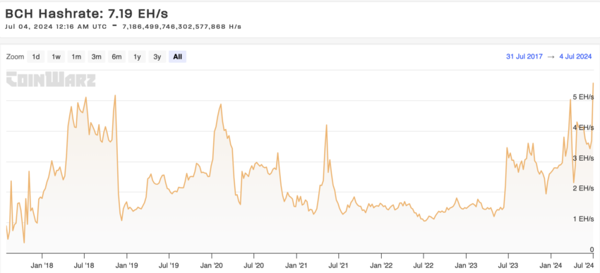 Hashrate do Bitcoin Cash. Fonte: CoinWarz