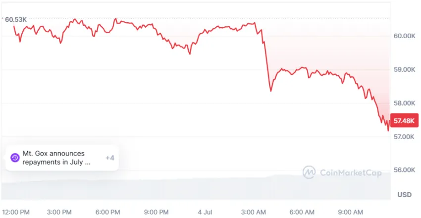 Movimentação de preço do Bitcoin. Fonte: CoinMarketCap