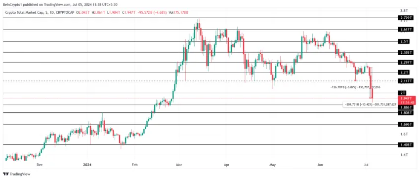 Por que o mercado de criptomoedas está em baixa hoje?