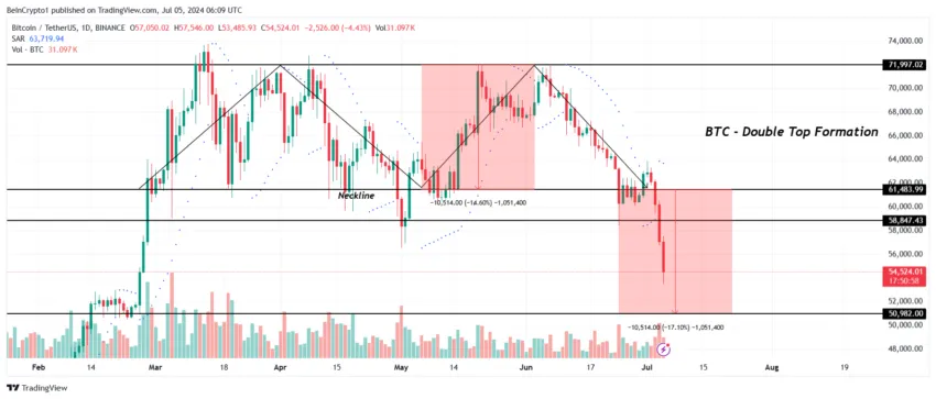 Análise de preço do Bitcoin. Fonte:  TradingView.