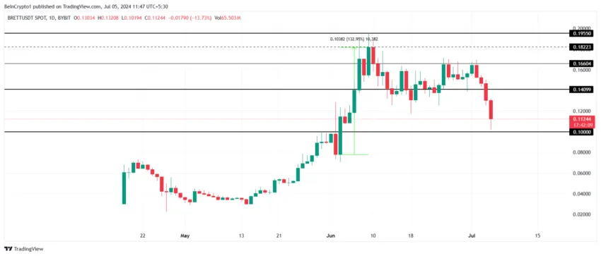 Análise de preço de Brett. Fonte:  TradingView