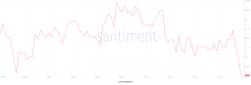 RSI da Polygon. Fonte: Santiment