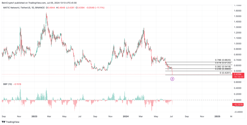 Gráfico da Polygon no TradingView