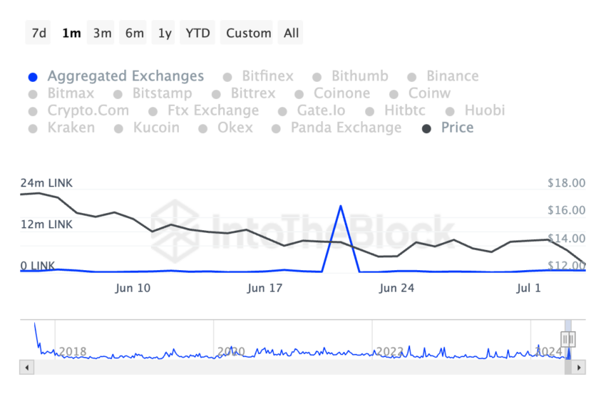 Fluxo de Chainlink. Fonte: IntoTheBlock