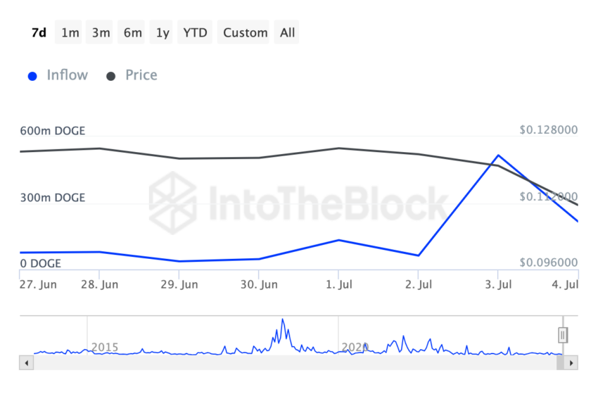 Grandes detentores de Dogecoin. Fonte: IntoTheBlock