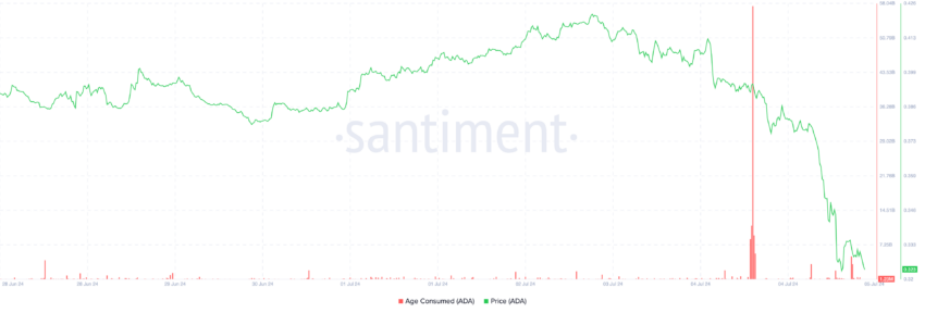 Age Consumed da Cardano. Fonte: Santiment